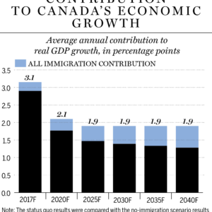 Canada immigration-GDP Chart