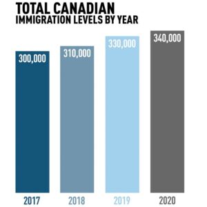 Immigrants year by year comparison canada